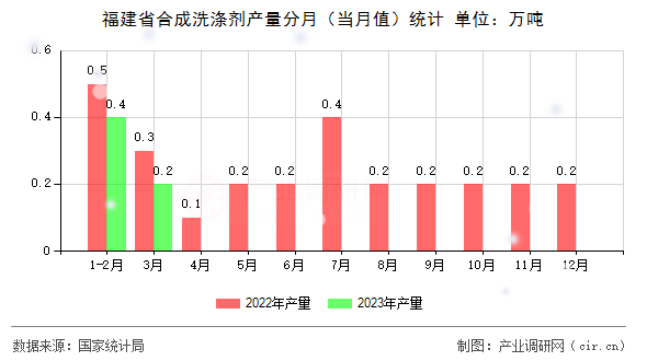 福建省合成洗滌劑產量分月（當月值）統計