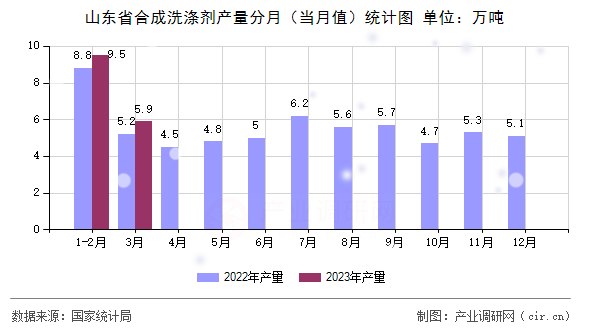 山東省合成洗滌劑產(chǎn)量分月（當(dāng)月值）統(tǒng)計(jì)圖