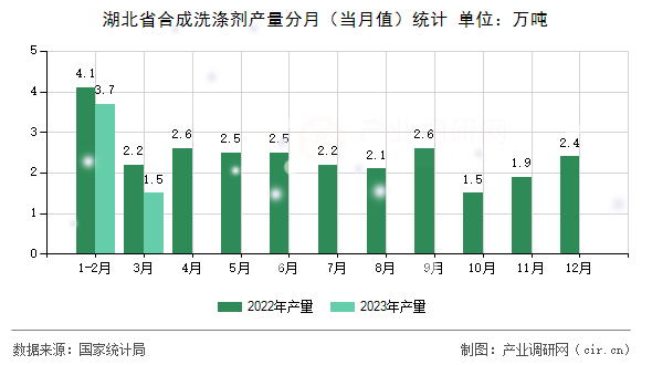 湖北省合成洗滌劑產量分月（當月值）統計