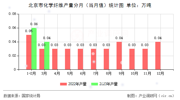 北京市化學纖維產量分月（當月值）統計圖