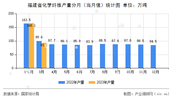 福建省化學纖維產(chǎn)量分月（當月值）統(tǒng)計圖