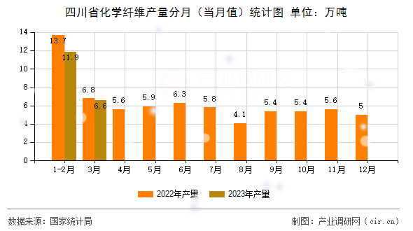 四川省化學(xué)纖維產(chǎn)量分月（當月值）統(tǒng)計圖