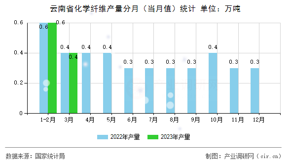云南省化學纖維產量分月（當月值）統計