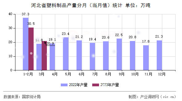河北省塑料制品產量分月（當月值）統計