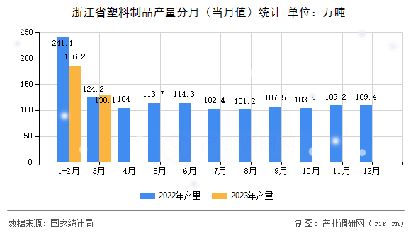 浙江省塑料制品產量分月（當月值）統計