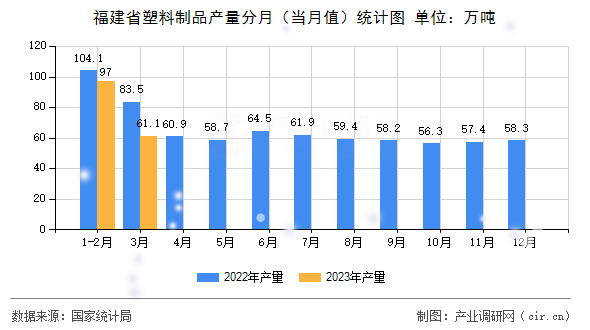 福建省塑料制品產量分月（當月值）統(tǒng)計圖