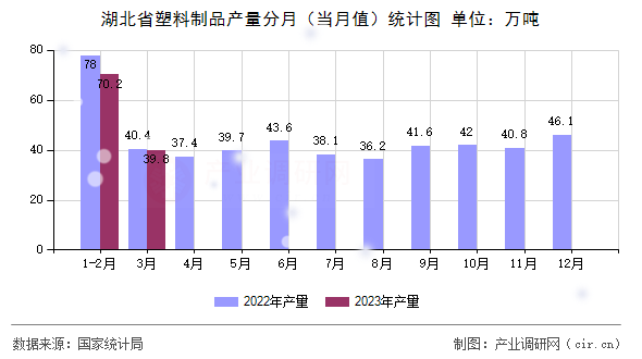 湖北省塑料制品產量分月（當月值）統計圖
