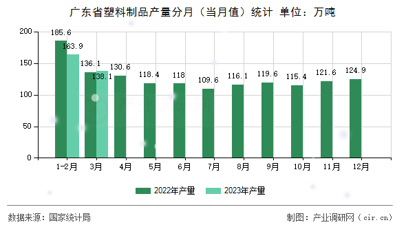 廣東省塑料制品產量分月（當月值）統計