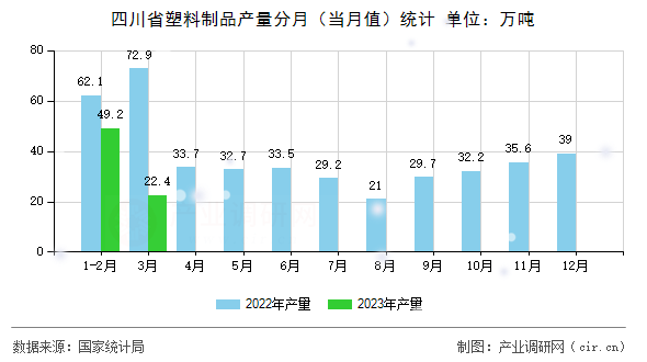 四川省塑料制品產量分月（當月值）統計