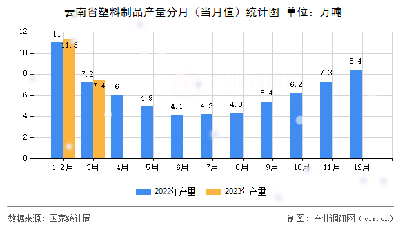 云南省塑料制品產量分月（當月值）統計圖