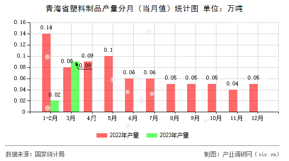青海省塑料制品產量分月（當月值）統計圖