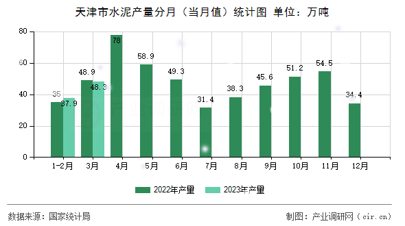 天津市水泥產(chǎn)量分月（當(dāng)月值）統(tǒng)計圖
