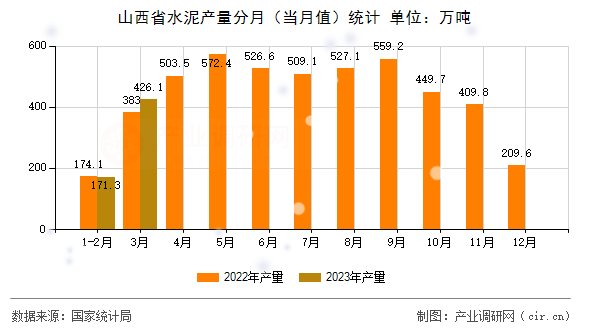山西省水泥產量分月（當月值）統計