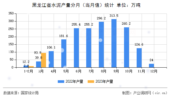 黑龍江省水泥產量分月（當月值）統計
