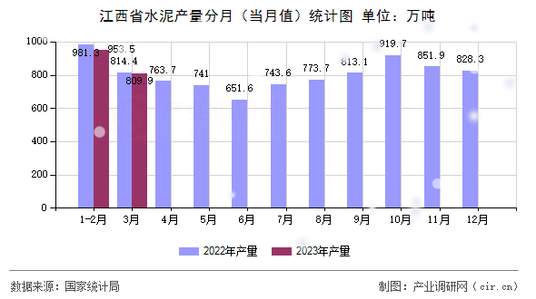 江西省水泥產量分月（當月值）統計圖