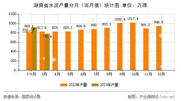 湖南省水泥產量分月（當月值）統計圖