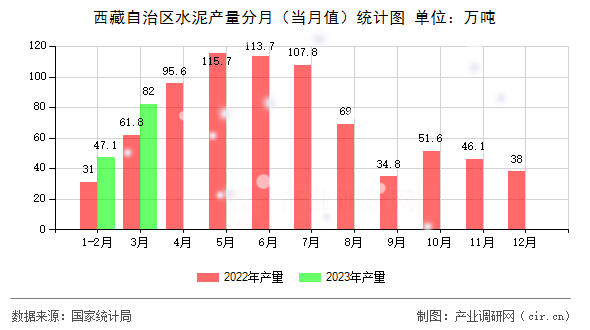 西藏自治區(qū)水泥產(chǎn)量分月（當月值）統(tǒng)計圖