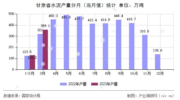 甘肅省水泥產量分月（當月值）統計
