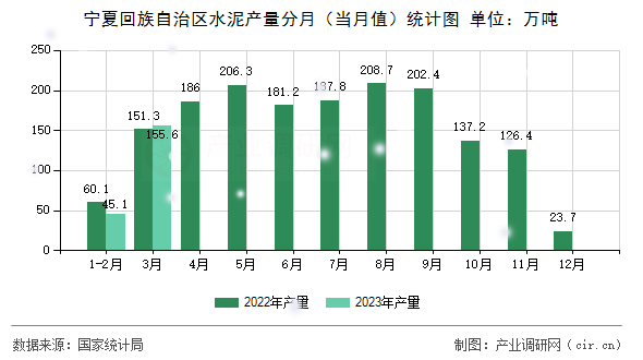 寧夏回族自治區(qū)水泥產(chǎn)量分月（當(dāng)月值）統(tǒng)計(jì)圖