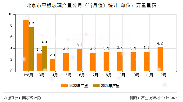 北京市平板玻璃產量分月（當月值）統計