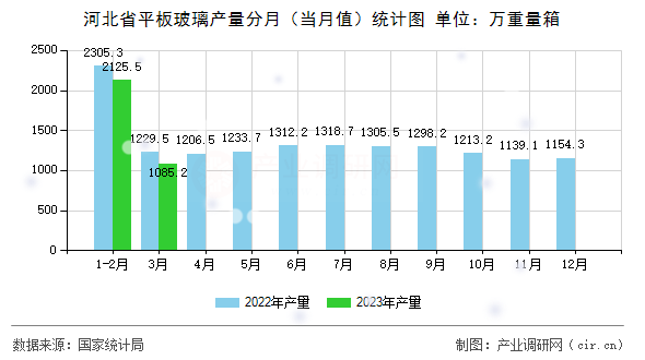 河北省平板玻璃產量分月（當月值）統計圖