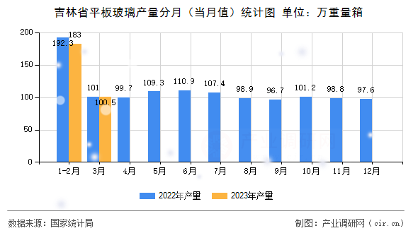 吉林省平板玻璃產量分月（當月值）統計圖