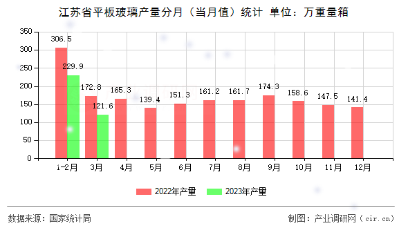 江蘇省平板玻璃產(chǎn)量分月（當月值）統(tǒng)計