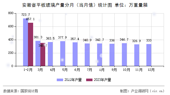 安徽省平板玻璃產量分月（當月值）統計圖