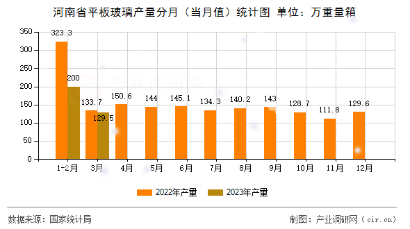 河南省平板玻璃產量分月（當月值）統計圖