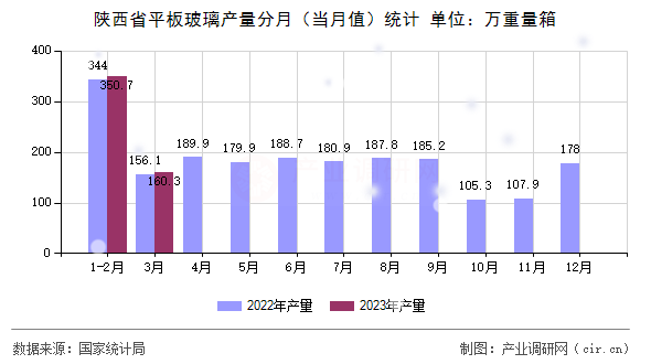 陜西省平板玻璃產量分月（當月值）統計
