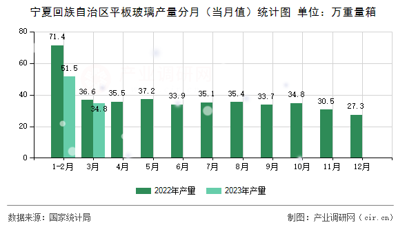 寧夏回族自治區平板玻璃產量分月（當月值）統計圖
