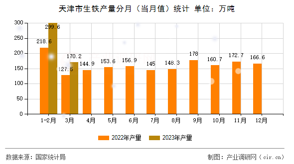 天津市生鐵產量分月（當月值）統計