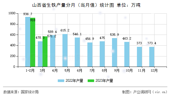 山西省生鐵產(chǎn)量分月（當(dāng)月值）統(tǒng)計(jì)圖