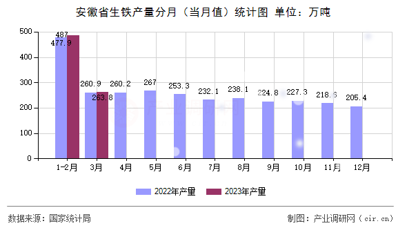 安徽省生鐵產量分月（當月值）統計圖