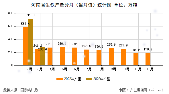河南省生鐵產量分月（當月值）統計圖