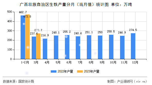 廣西壯族自治區生鐵產量分月（當月值）統計圖