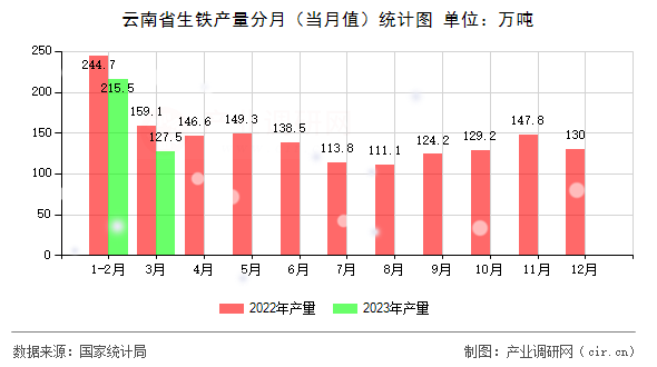 云南省生鐵產量分月（當月值）統計圖
