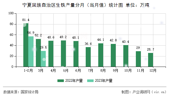 寧夏回族自治區(qū)生鐵產(chǎn)量分月（當(dāng)月值）統(tǒng)計(jì)圖