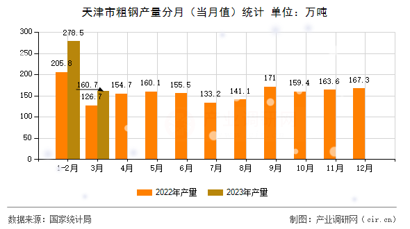 天津市粗鋼產量分月（當月值）統計