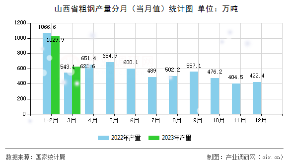 山西省粗鋼產量分月（當月值）統計圖