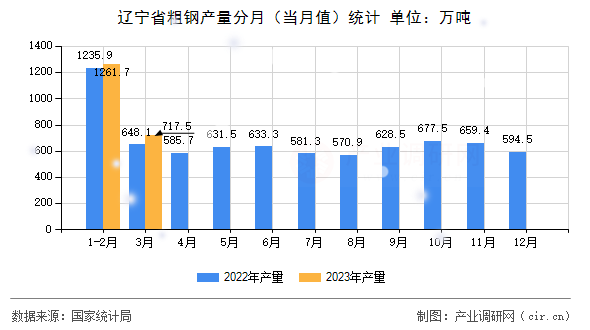 遼寧省粗鋼產(chǎn)量分月（當(dāng)月值）統(tǒng)計(jì)