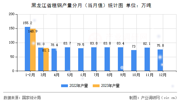 黑龍江省粗鋼產量分月（當月值）統計圖