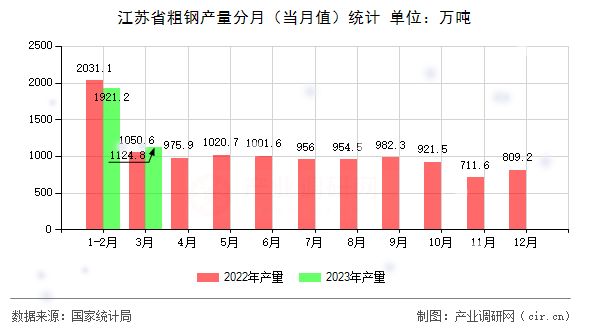 江蘇省粗鋼產量分月（當月值）統計