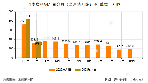 河南省粗鋼產量分月（當月值）統計圖