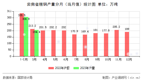 云南省粗鋼產量分月（當月值）統計圖