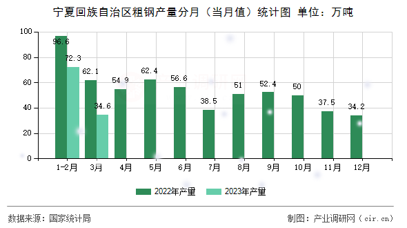 寧夏回族自治區粗鋼產量分月（當月值）統計圖