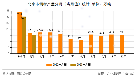 北京市鋼材產量分月（當月值）統計