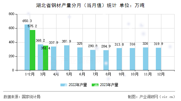 湖北省鋼材產量分月（當月值）統計