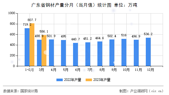 廣東省鋼材產量分月（當月值）統計圖