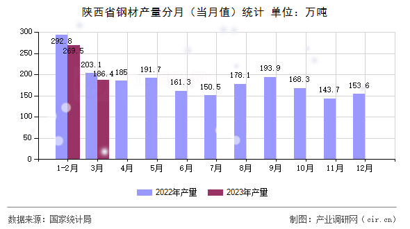 陜西省鋼材產量分月（當月值）統計